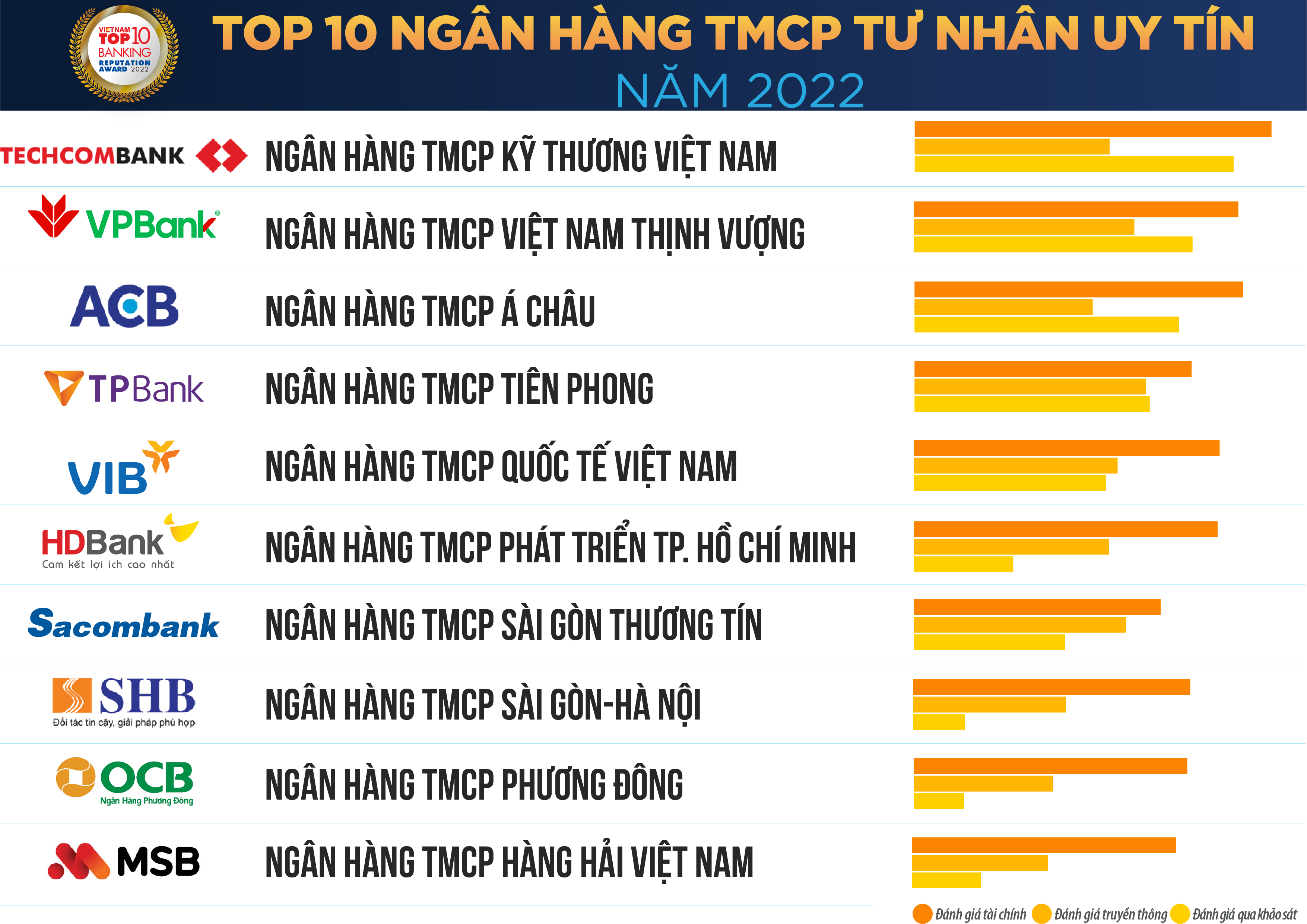 Công bố Top 10 ngân hàng thương mại Việt Nam uy tín năm 2022